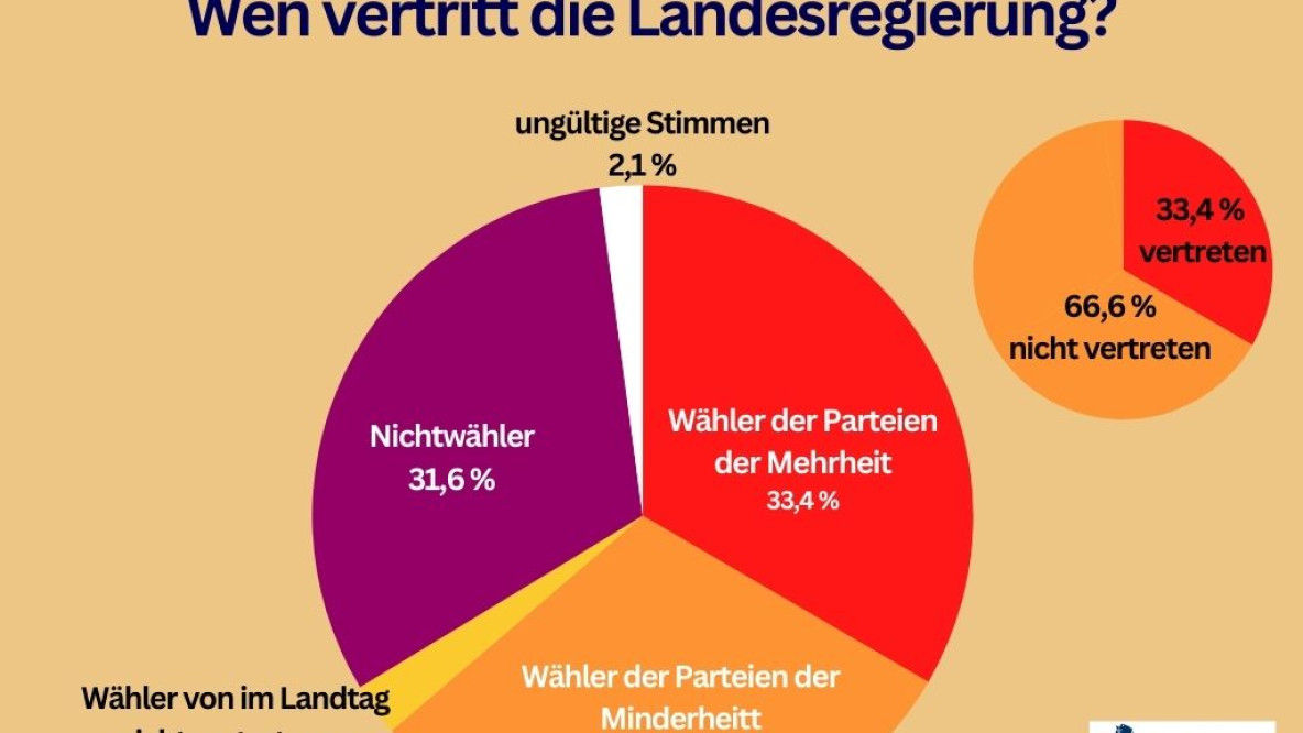 Wen vertritt die neue Landtagsmehrheit und die Landesregierung